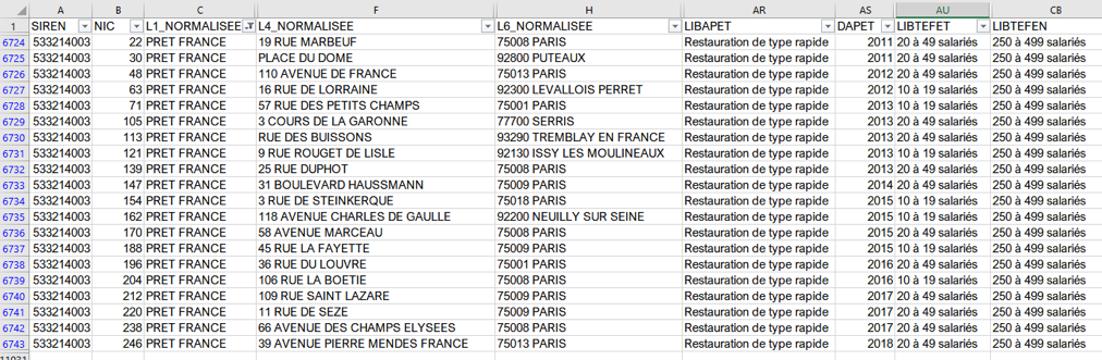 Table showing data for Pret venues in France